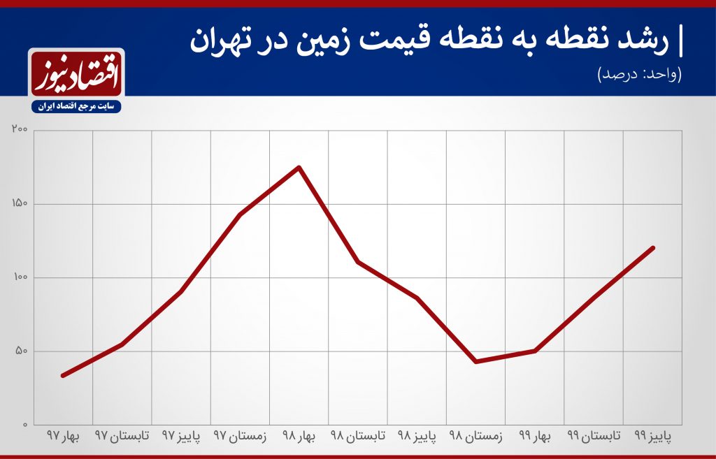 اجاره بها ۴۰.۹ درصد رشد کرد -مشاورین مسکن رسام