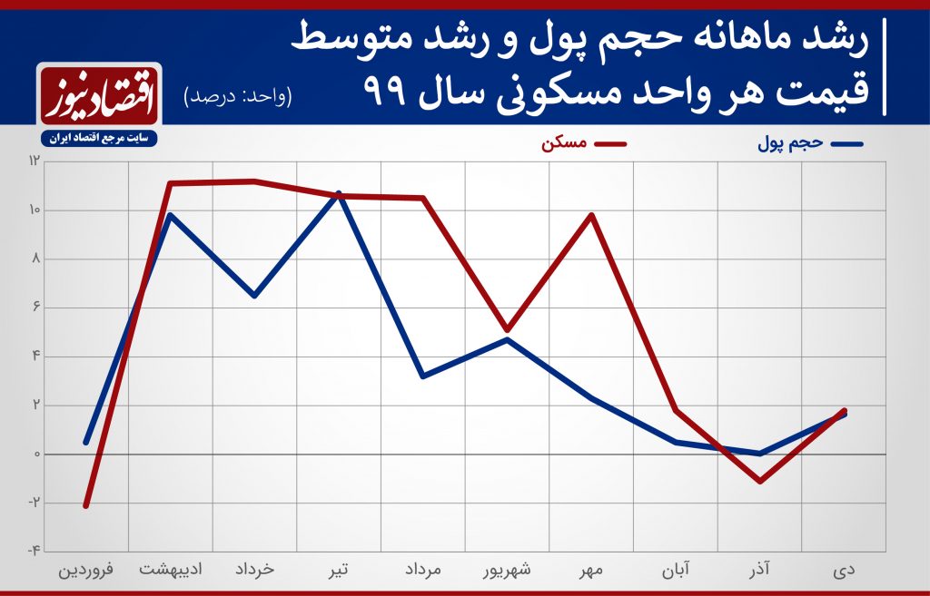 رقیب بازار مسکن در جذب نقدینگی-نمودار دو-مشاورین مسکن رسام