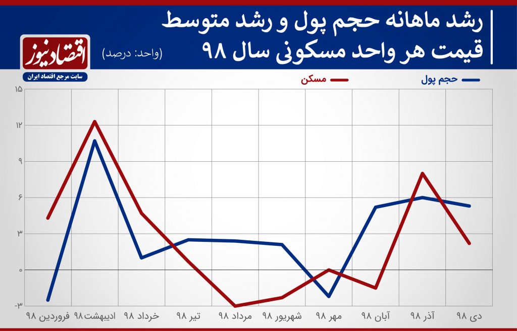 رقیب بازار مسکن در جذب نقدینگی-نمودار سه-مشاورین مسکن رسام