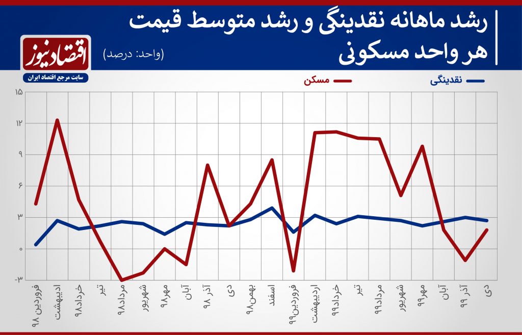 رقیب بازار مسکن در جذب نقدینگی-نمودار یک-مشاورین مسکن رسام