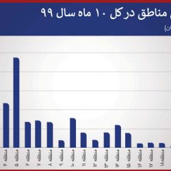 سه منطقه اول مسکن در جذب نقدینگی نمودار
