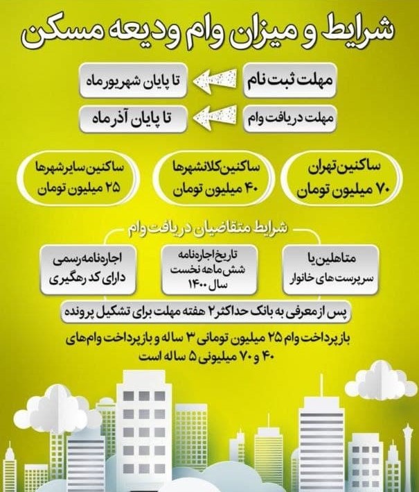 شرایط وام ودیعه مسکن سال 1400-مشاورین مسکن رسام