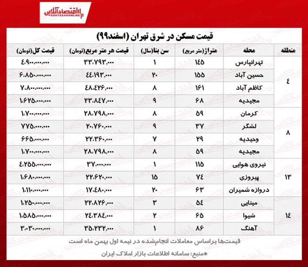 قیمت مسکن در شرق تهران-مشاورین مسکن رسام