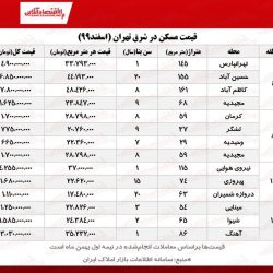 قیمت مسکن در شرق تهران-مشاورین مسکن رسام