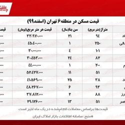 قیمت مسکن در قلب تهران