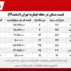 قیمت مسکن در قیطریه تهران