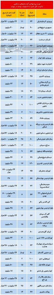 کجای تهران خانه کمتر از ۵۰۰ میلیون پیدا می شود؟-مشاورین مسکن رسام