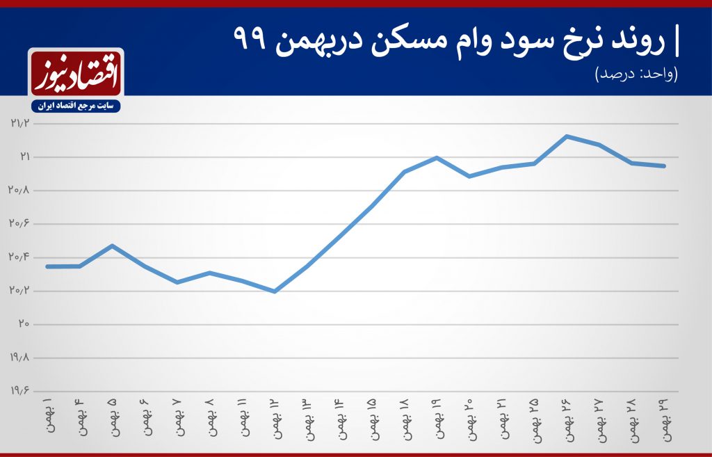 کف و سقف قیمت وام مسکن در میانه زمستان-رسام