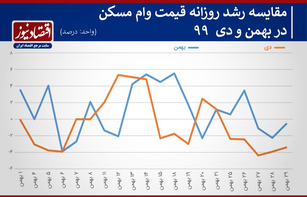 کف و سقف قیمت وام مسکن در میانه زمستان-مسکن رسام